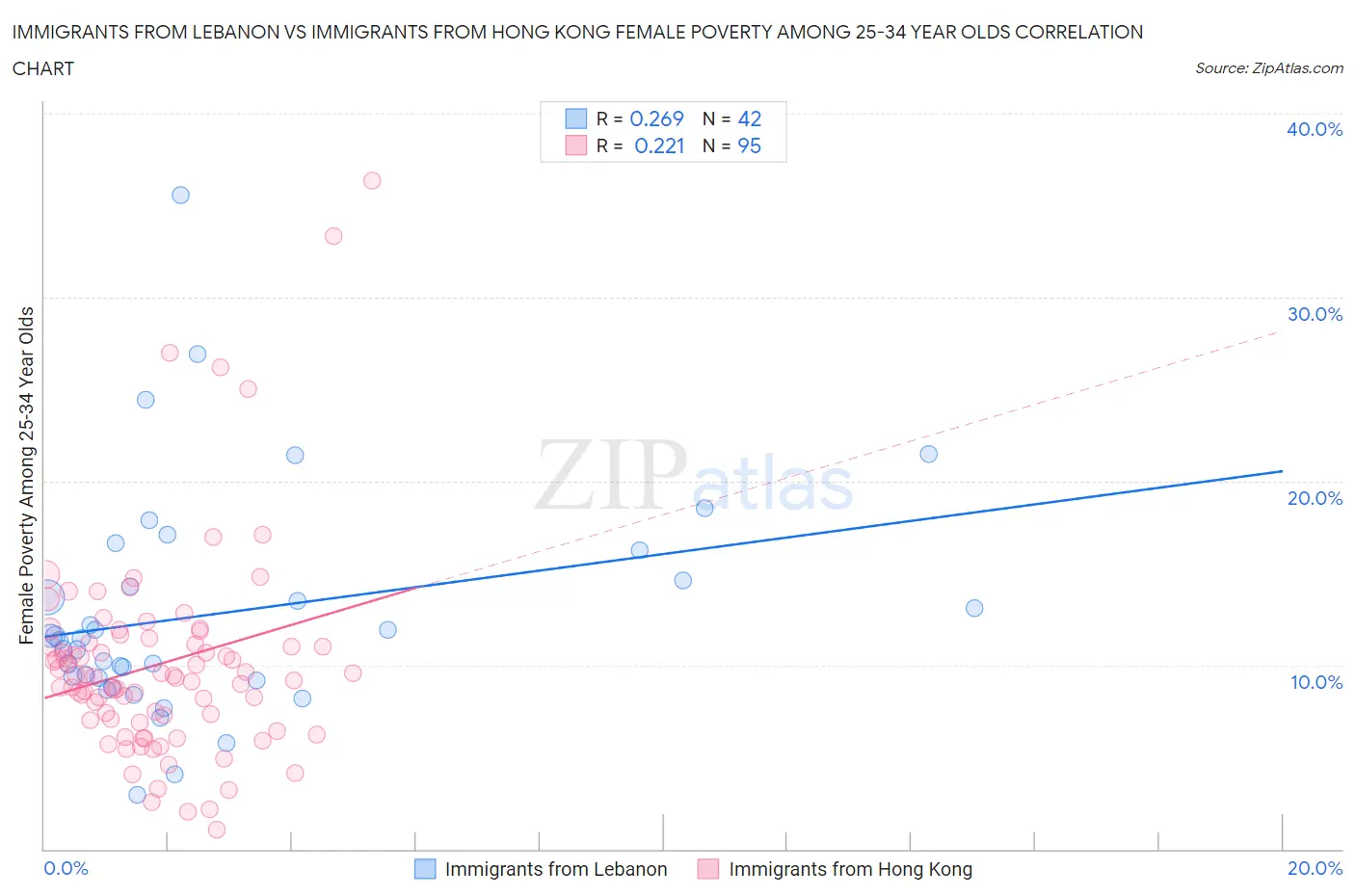 Immigrants from Lebanon vs Immigrants from Hong Kong Female Poverty Among 25-34 Year Olds