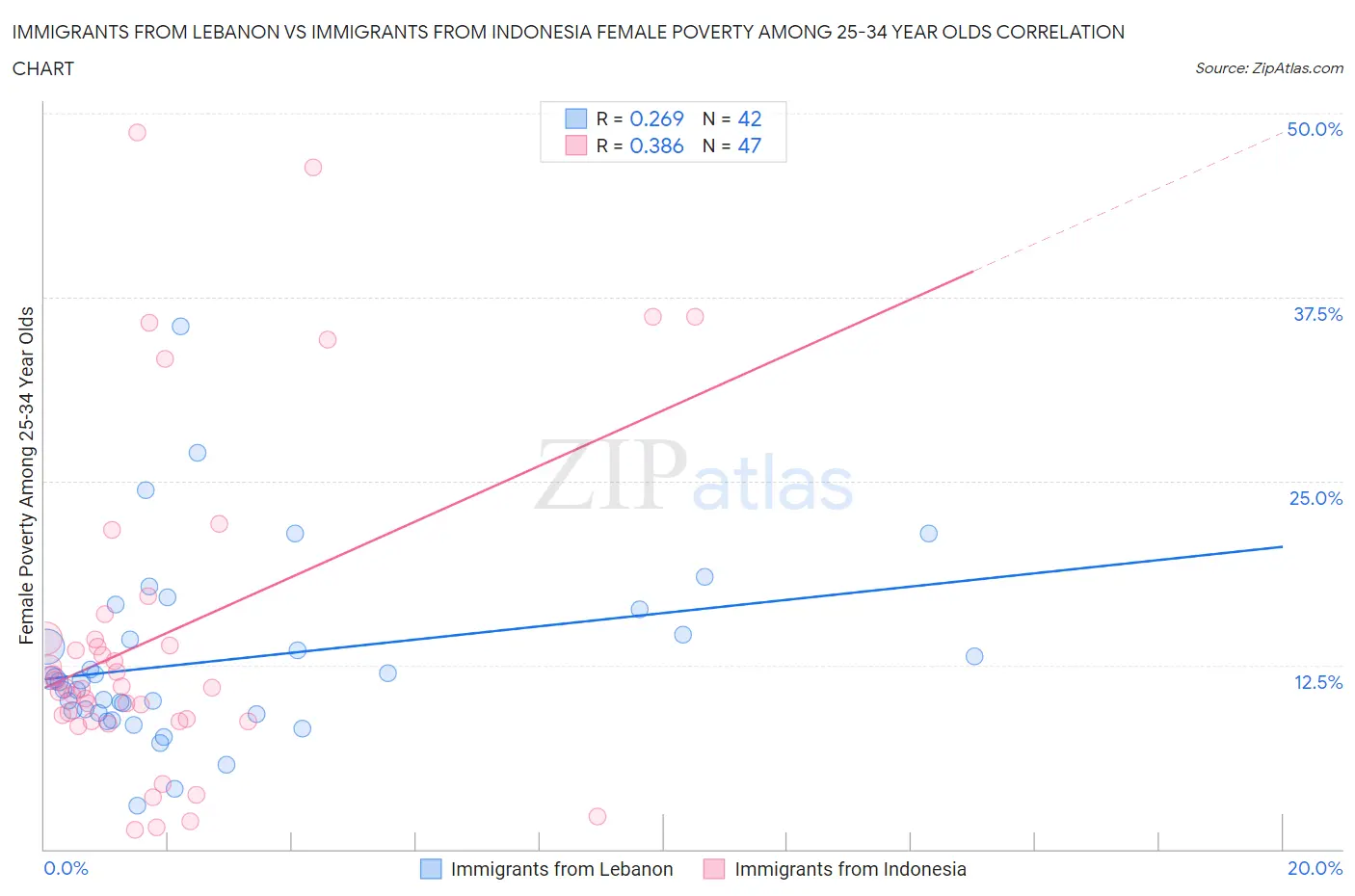 Immigrants from Lebanon vs Immigrants from Indonesia Female Poverty Among 25-34 Year Olds
