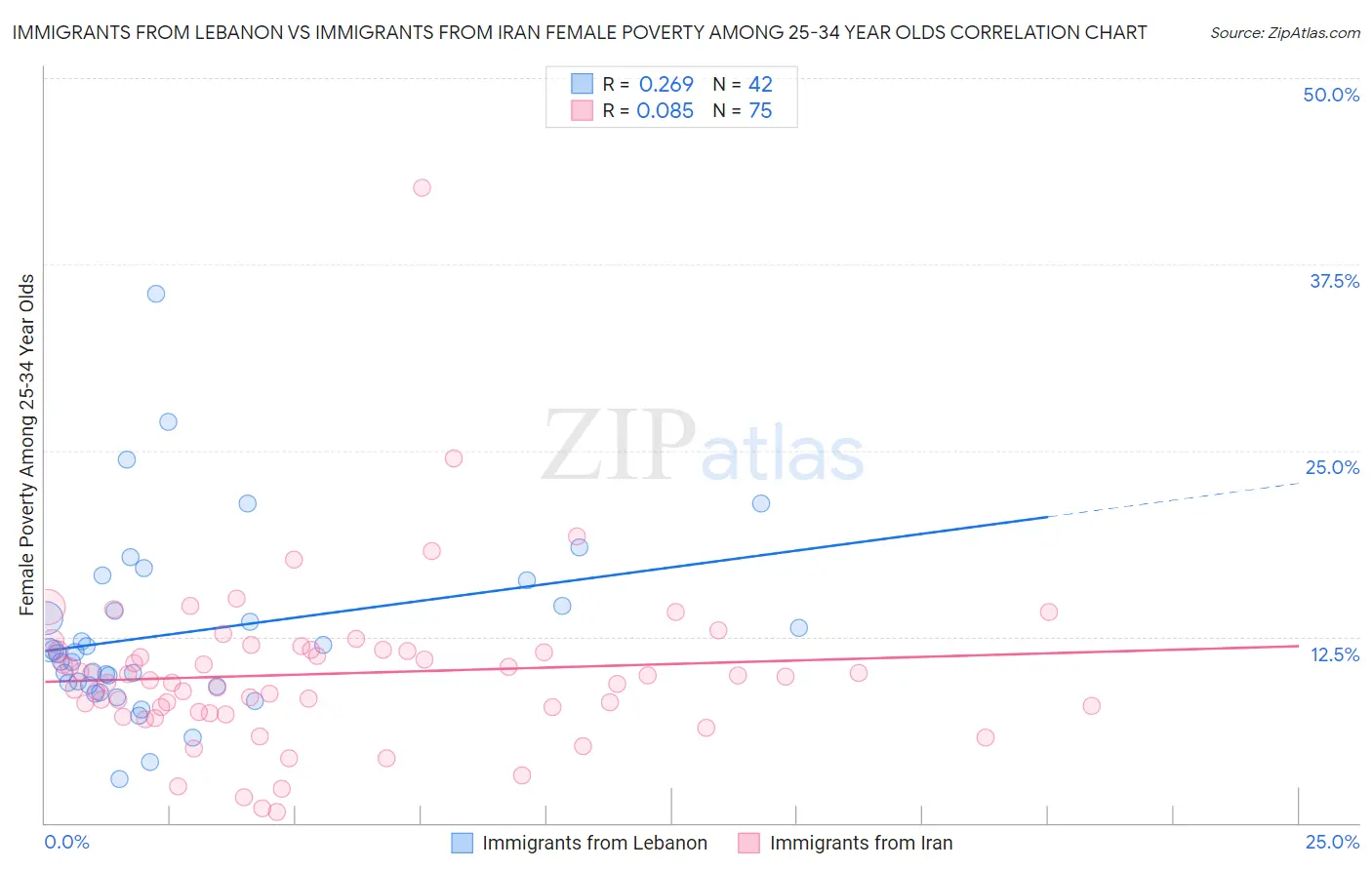Immigrants from Lebanon vs Immigrants from Iran Female Poverty Among 25-34 Year Olds
