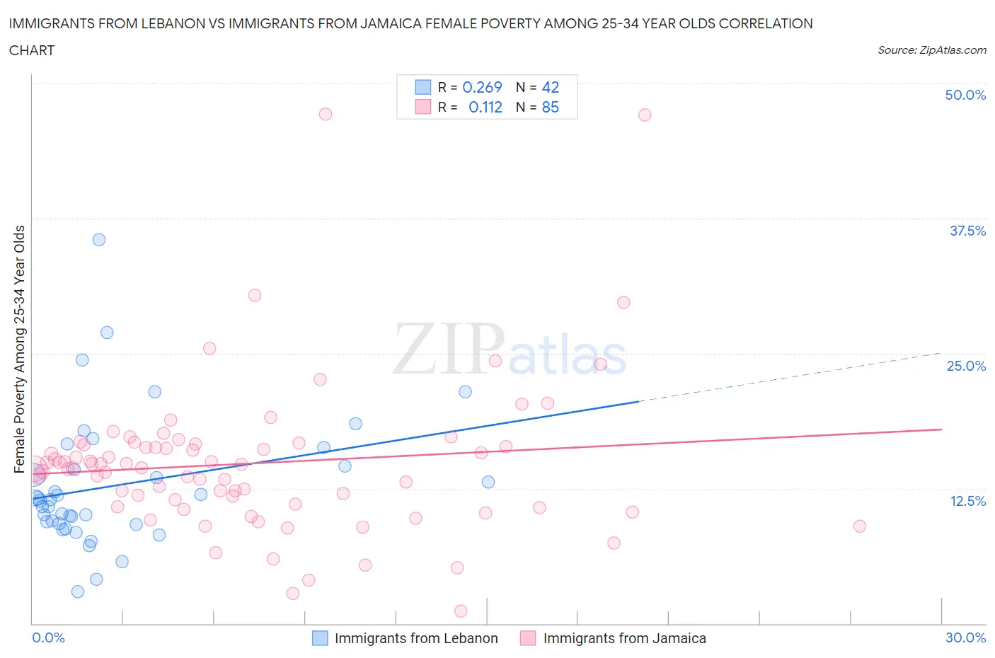 Immigrants from Lebanon vs Immigrants from Jamaica Female Poverty Among 25-34 Year Olds
