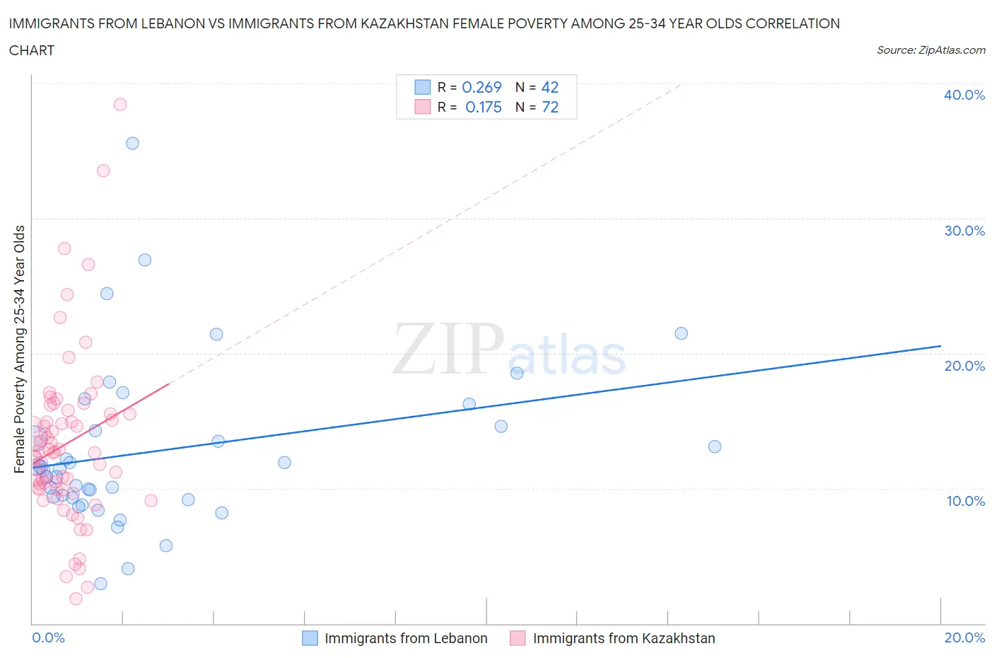 Immigrants from Lebanon vs Immigrants from Kazakhstan Female Poverty Among 25-34 Year Olds