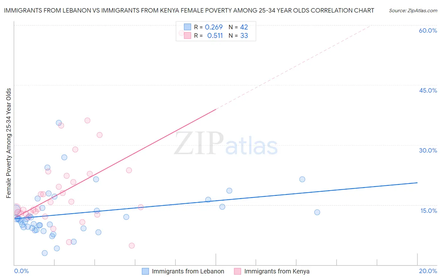 Immigrants from Lebanon vs Immigrants from Kenya Female Poverty Among 25-34 Year Olds