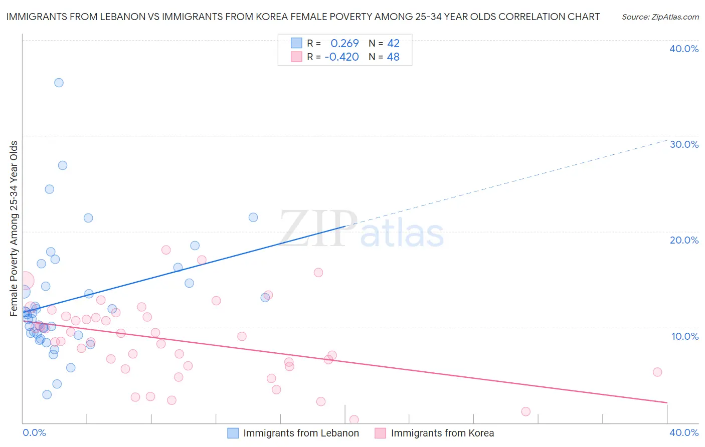 Immigrants from Lebanon vs Immigrants from Korea Female Poverty Among 25-34 Year Olds