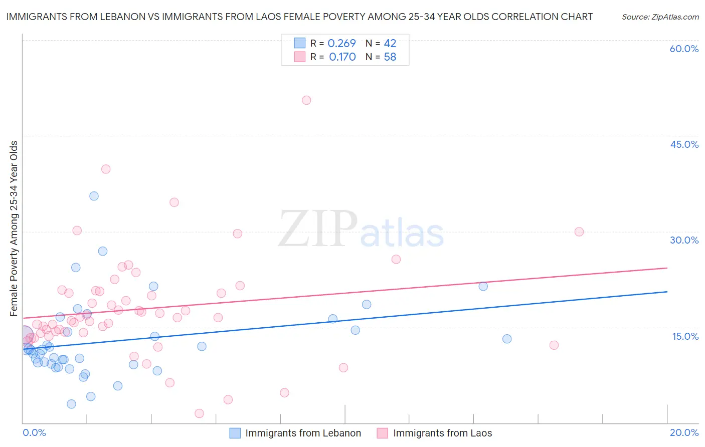 Immigrants from Lebanon vs Immigrants from Laos Female Poverty Among 25-34 Year Olds