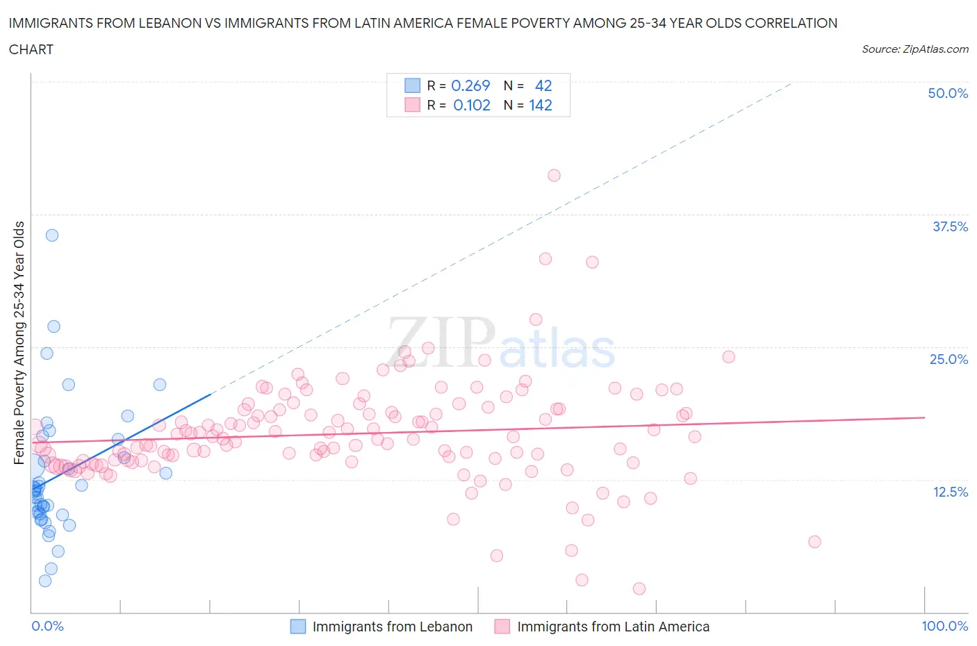 Immigrants from Lebanon vs Immigrants from Latin America Female Poverty Among 25-34 Year Olds
