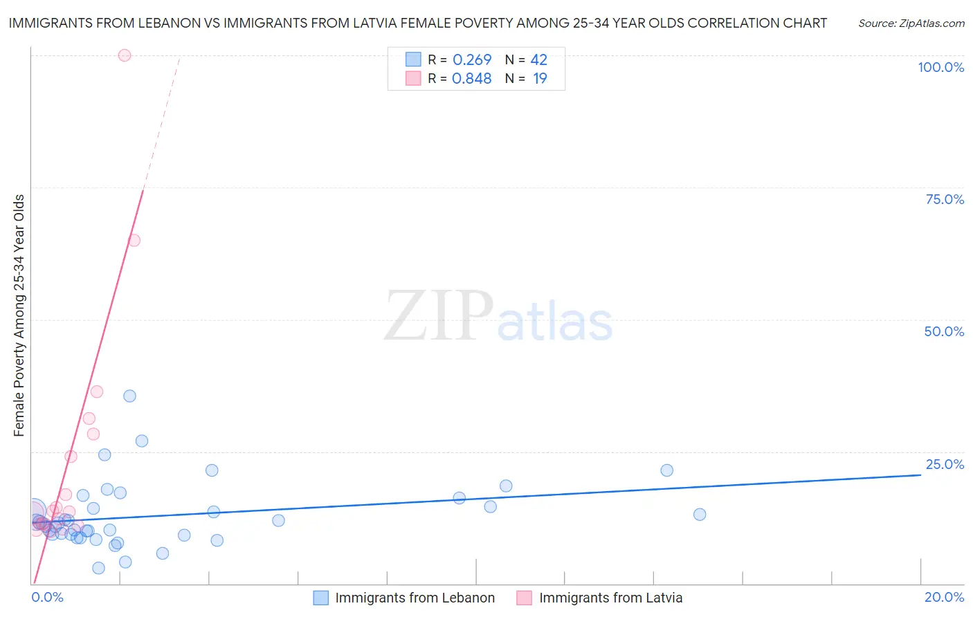 Immigrants from Lebanon vs Immigrants from Latvia Female Poverty Among 25-34 Year Olds