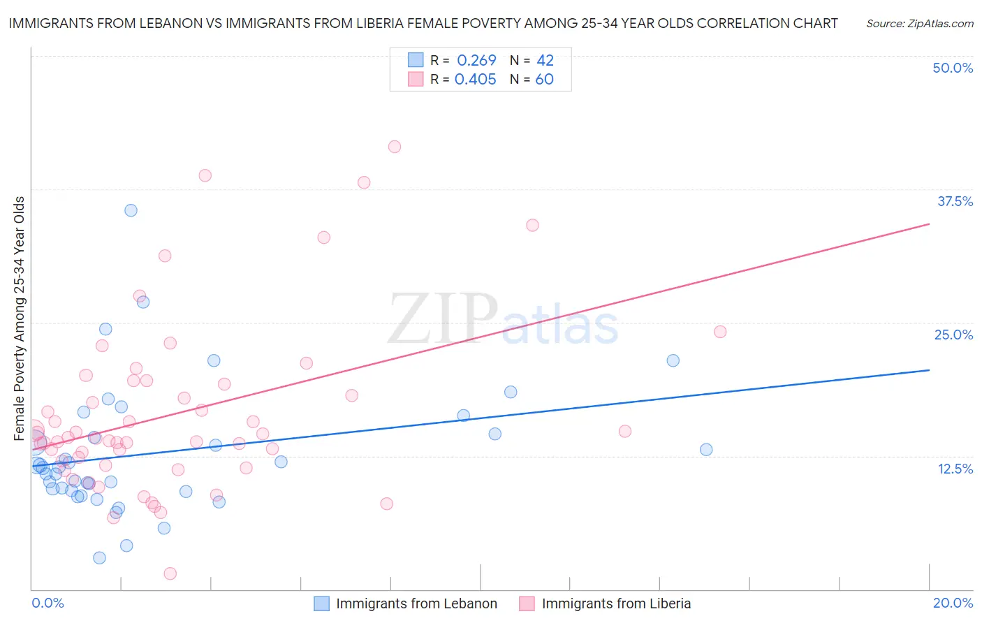 Immigrants from Lebanon vs Immigrants from Liberia Female Poverty Among 25-34 Year Olds