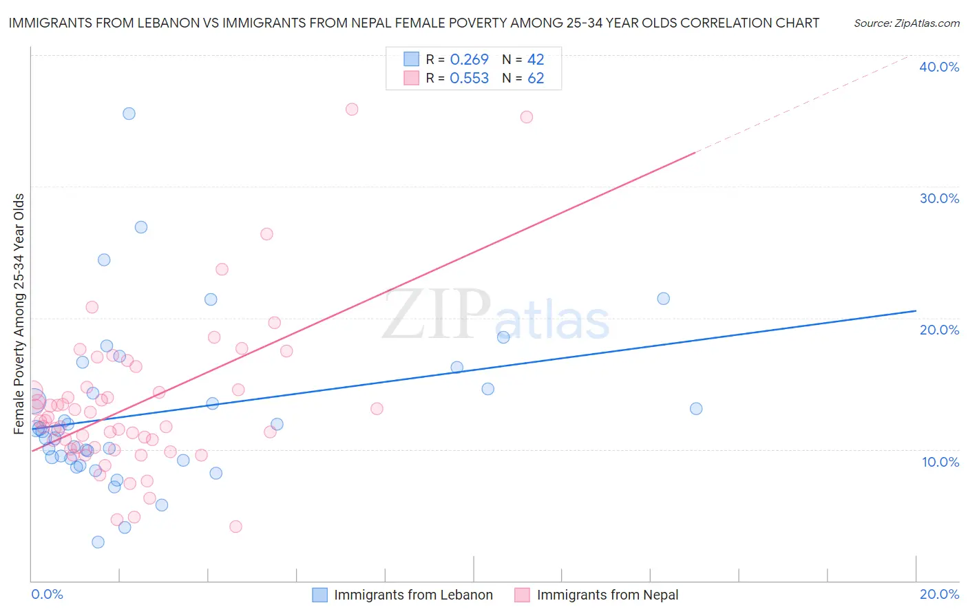 Immigrants from Lebanon vs Immigrants from Nepal Female Poverty Among 25-34 Year Olds