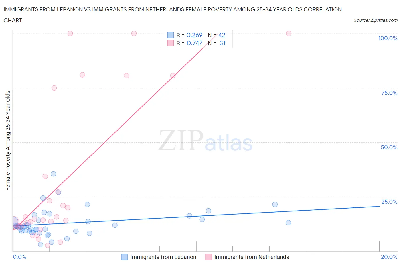Immigrants from Lebanon vs Immigrants from Netherlands Female Poverty Among 25-34 Year Olds