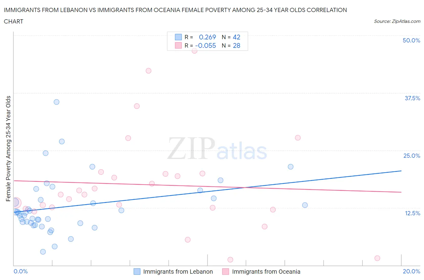 Immigrants from Lebanon vs Immigrants from Oceania Female Poverty Among 25-34 Year Olds