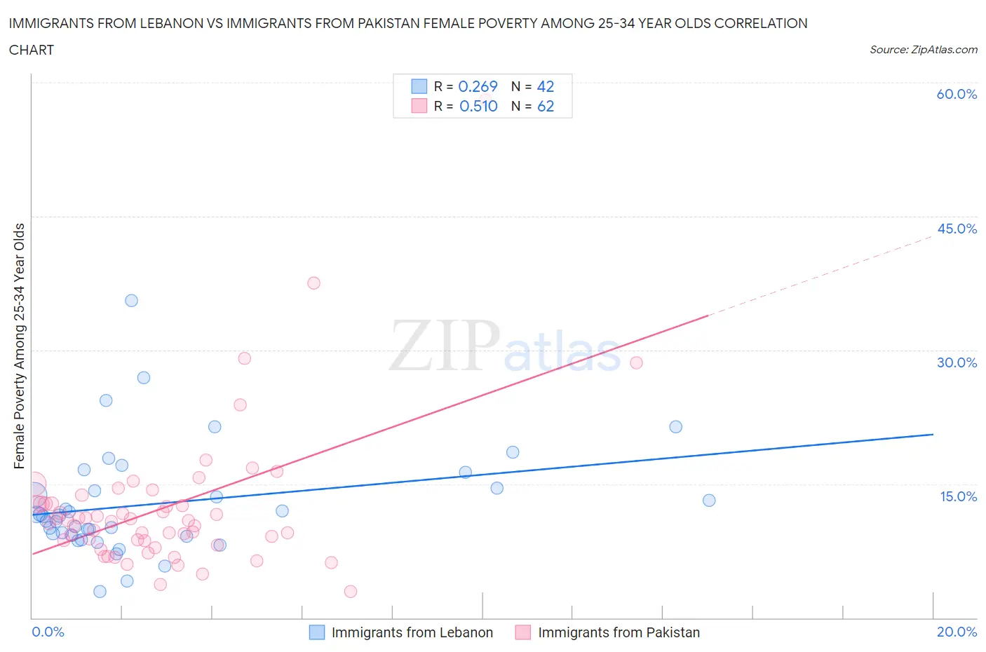 Immigrants from Lebanon vs Immigrants from Pakistan Female Poverty Among 25-34 Year Olds