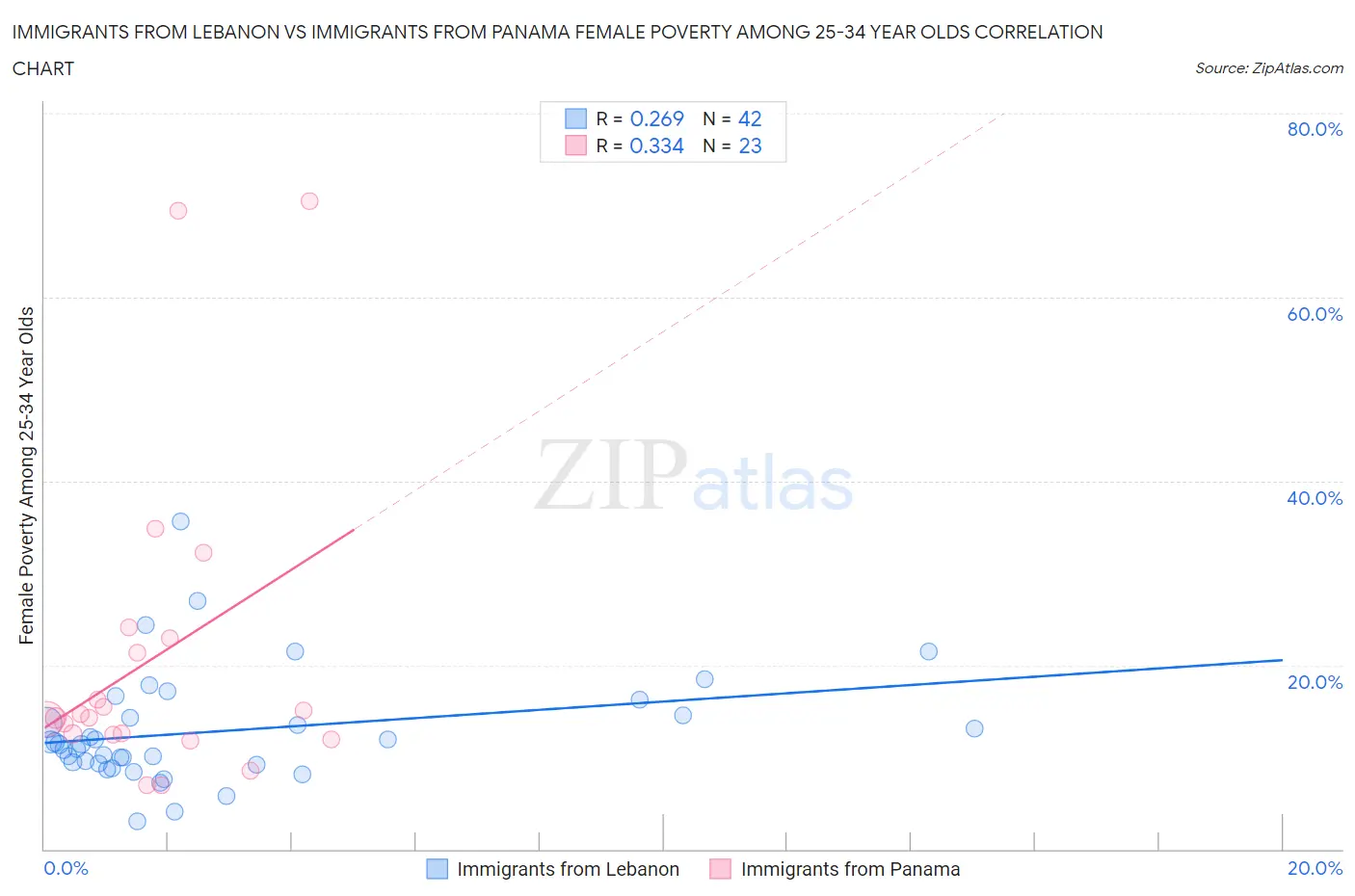 Immigrants from Lebanon vs Immigrants from Panama Female Poverty Among 25-34 Year Olds