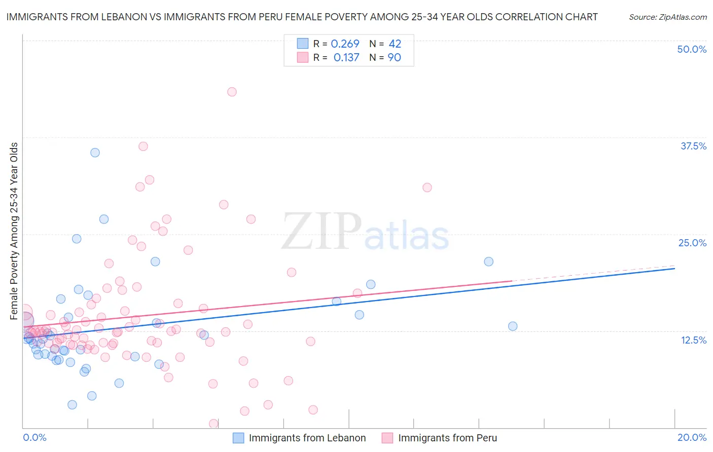 Immigrants from Lebanon vs Immigrants from Peru Female Poverty Among 25-34 Year Olds