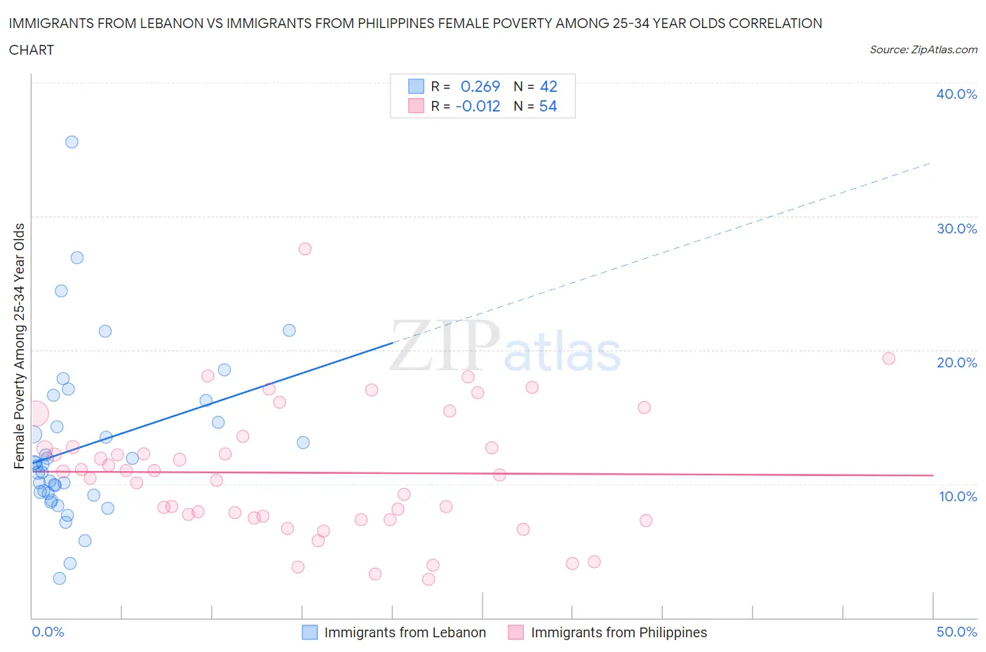 Immigrants from Lebanon vs Immigrants from Philippines Female Poverty Among 25-34 Year Olds