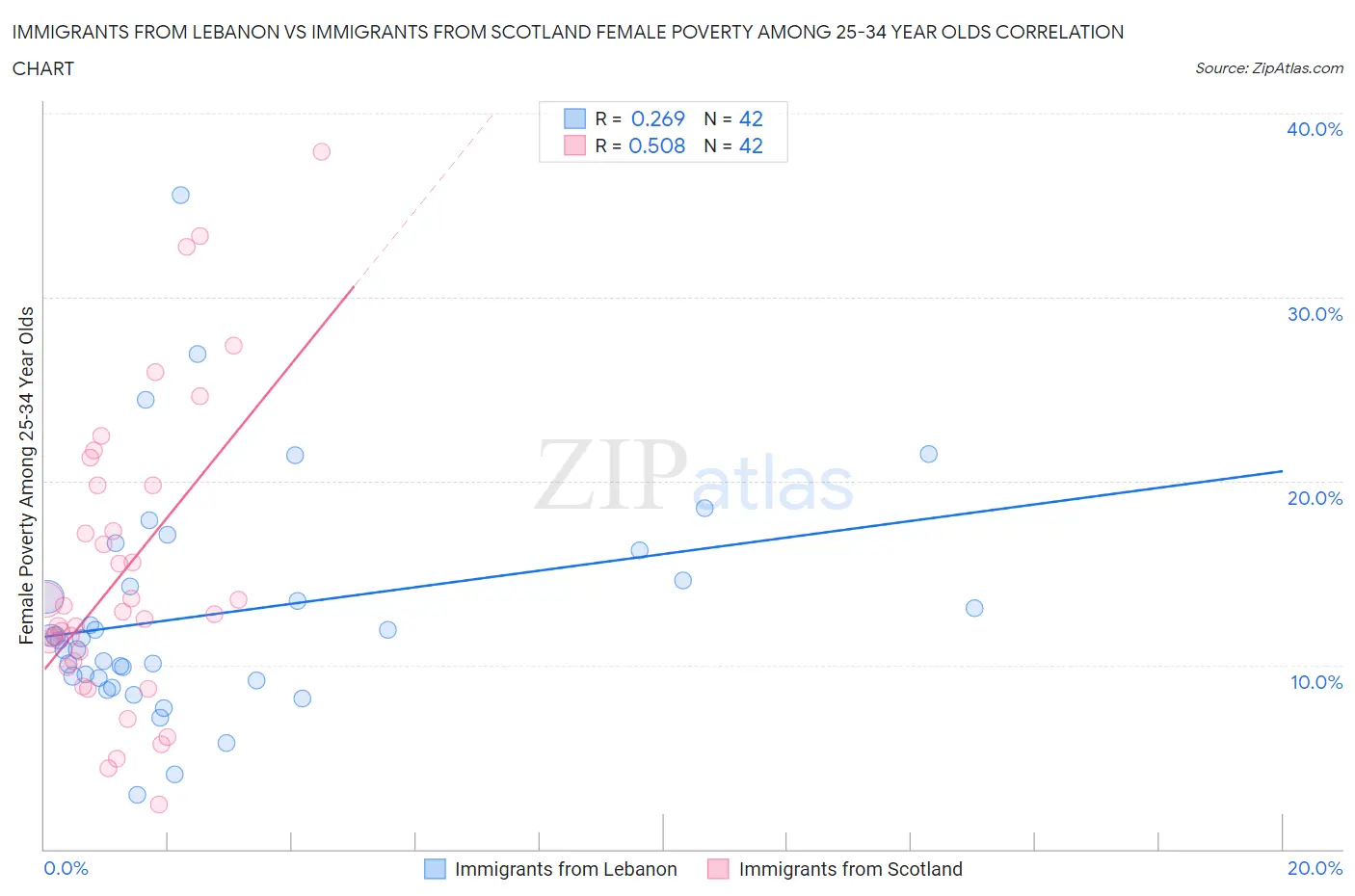 Immigrants from Lebanon vs Immigrants from Scotland Female Poverty Among 25-34 Year Olds