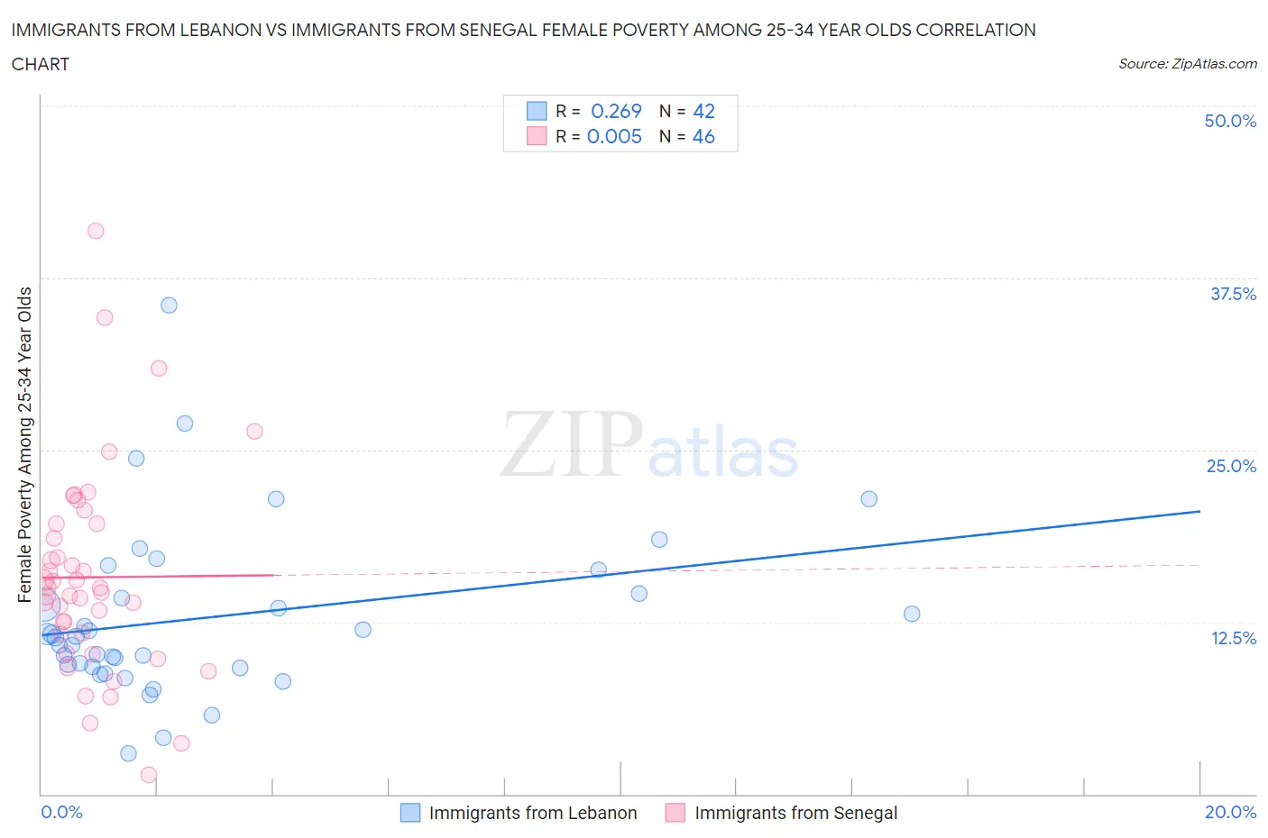 Immigrants from Lebanon vs Immigrants from Senegal Female Poverty Among 25-34 Year Olds