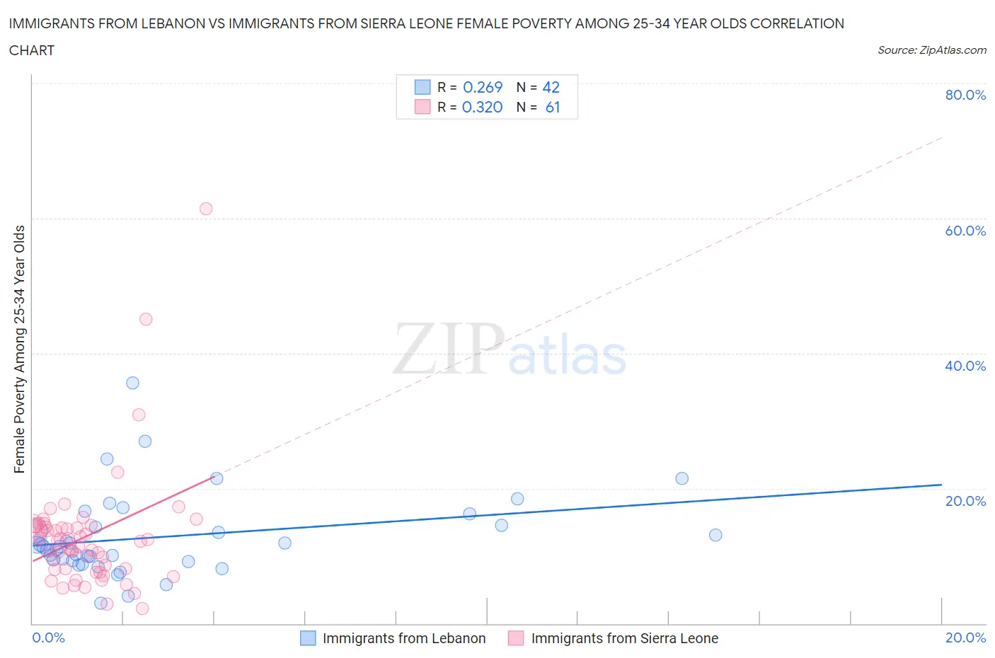 Immigrants from Lebanon vs Immigrants from Sierra Leone Female Poverty Among 25-34 Year Olds