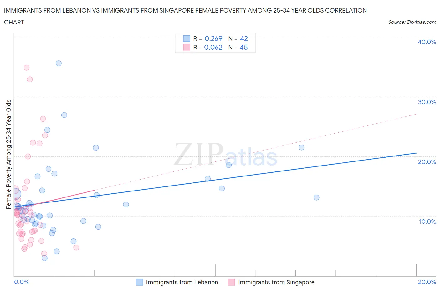 Immigrants from Lebanon vs Immigrants from Singapore Female Poverty Among 25-34 Year Olds