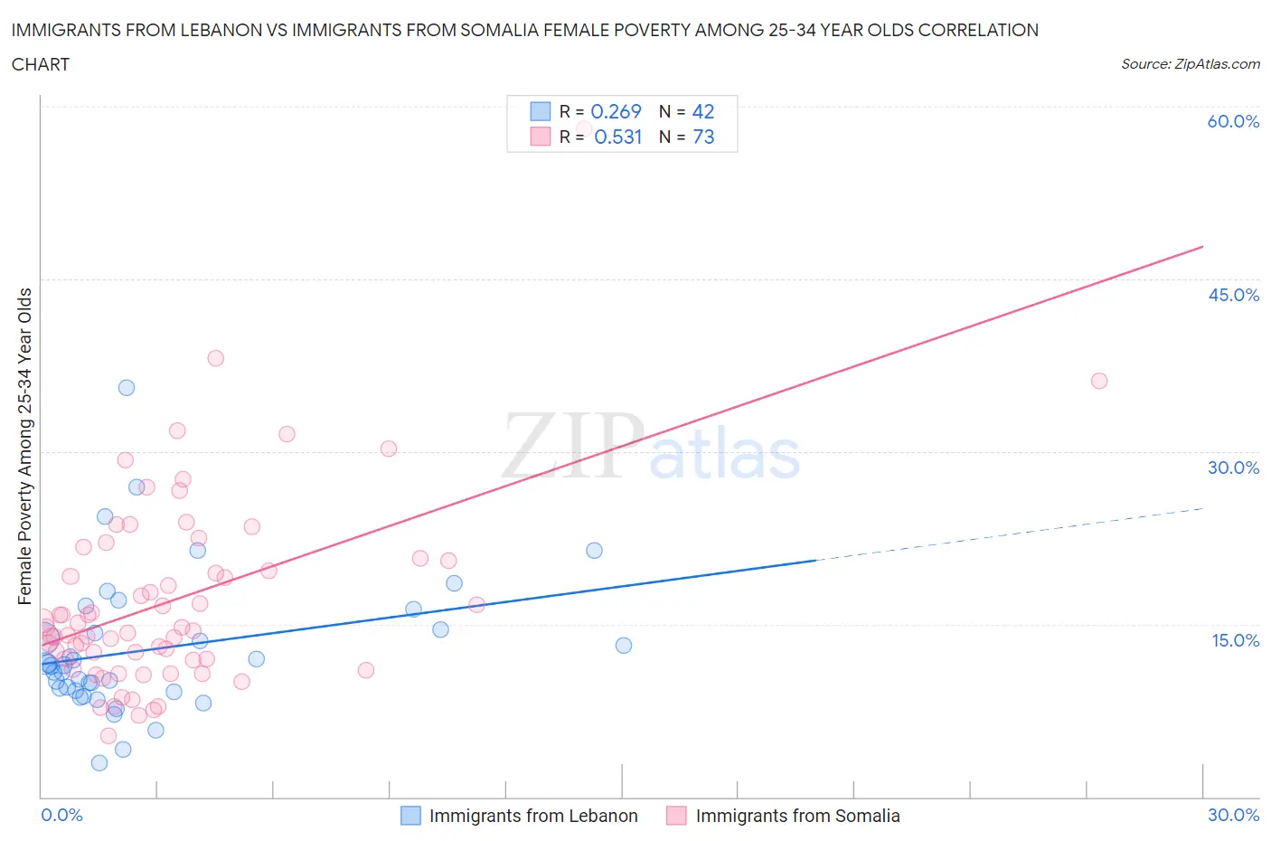 Immigrants from Lebanon vs Immigrants from Somalia Female Poverty Among 25-34 Year Olds