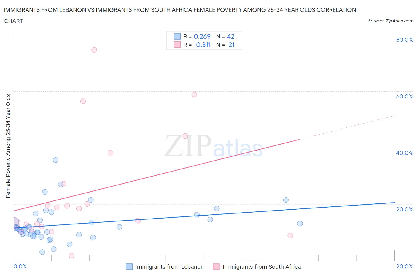 Immigrants from Lebanon vs Immigrants from South Africa Female Poverty Among 25-34 Year Olds