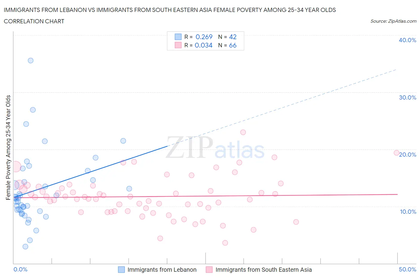 Immigrants from Lebanon vs Immigrants from South Eastern Asia Female Poverty Among 25-34 Year Olds