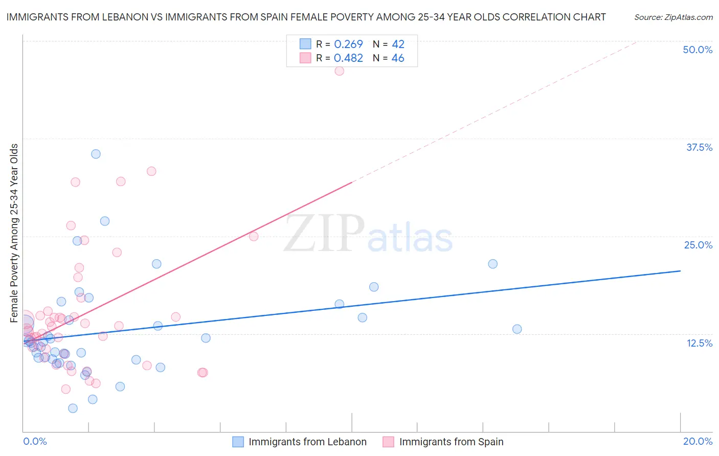 Immigrants from Lebanon vs Immigrants from Spain Female Poverty Among 25-34 Year Olds