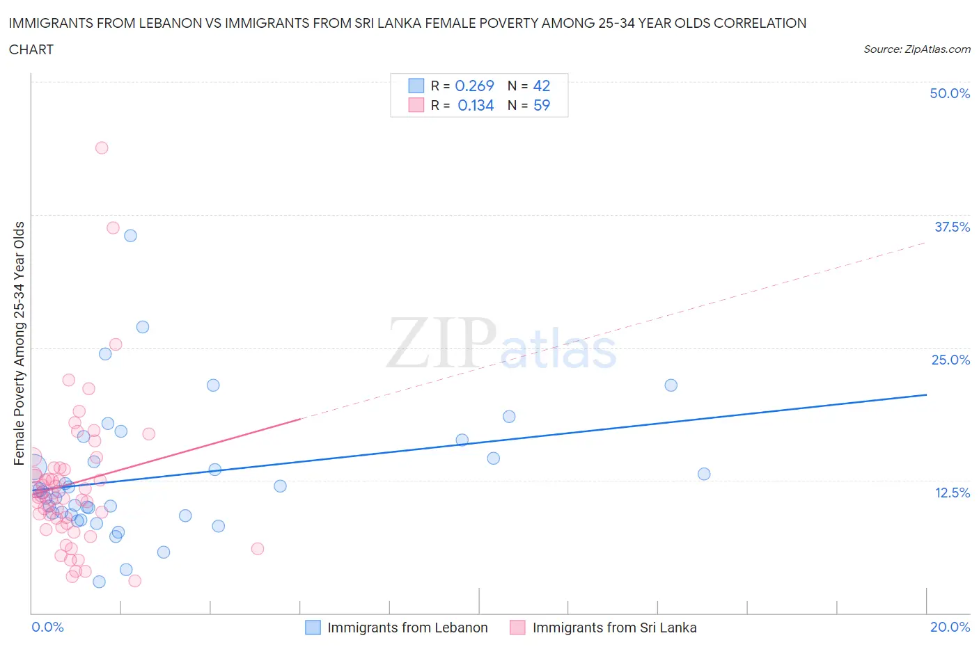 Immigrants from Lebanon vs Immigrants from Sri Lanka Female Poverty Among 25-34 Year Olds