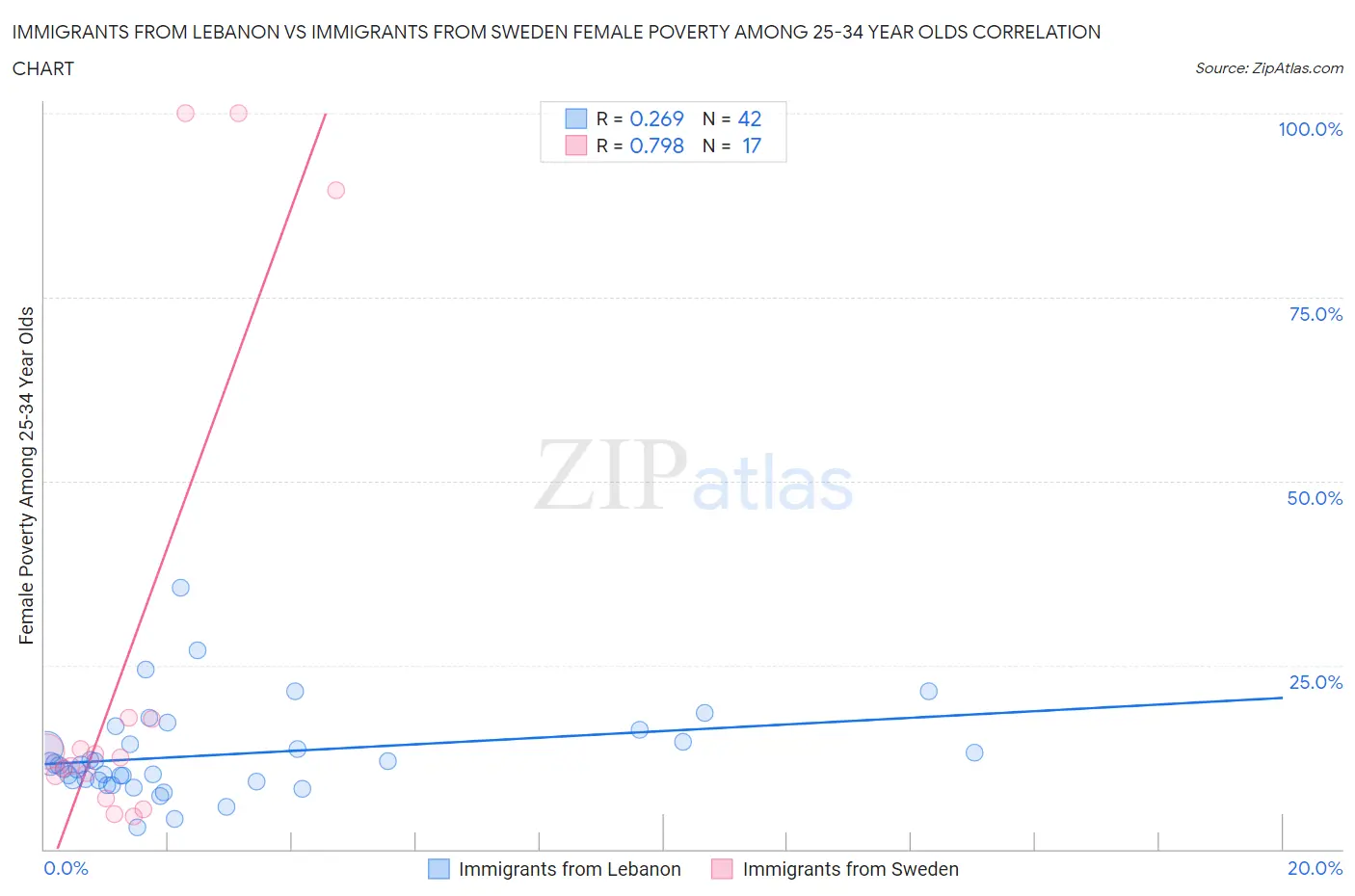 Immigrants from Lebanon vs Immigrants from Sweden Female Poverty Among 25-34 Year Olds