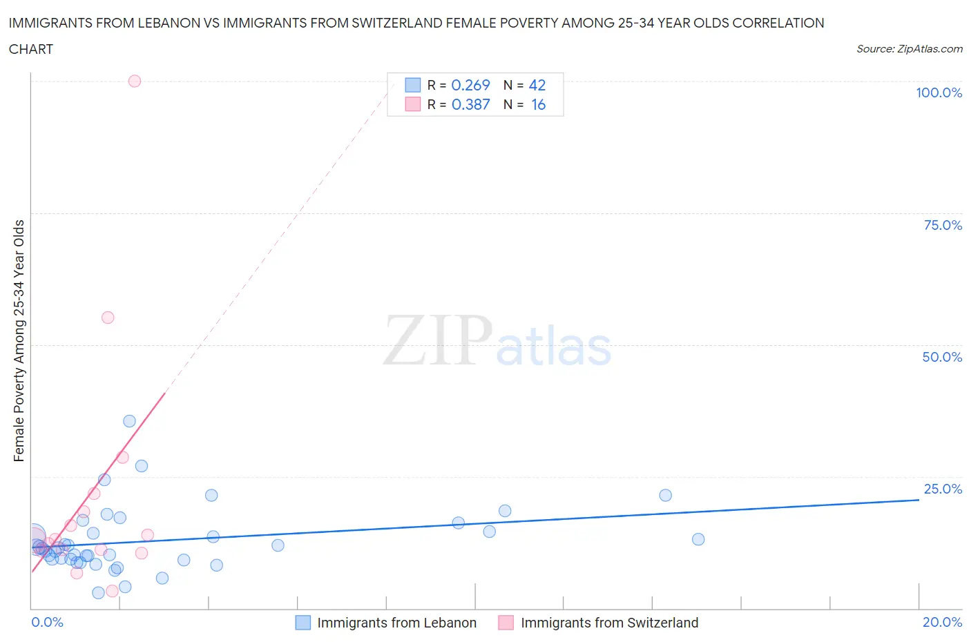 Immigrants from Lebanon vs Immigrants from Switzerland Female Poverty Among 25-34 Year Olds