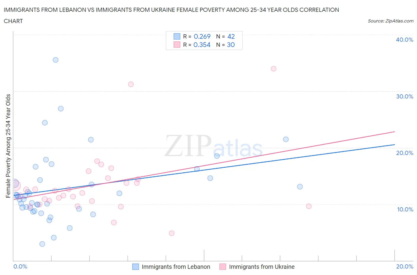 Immigrants from Lebanon vs Immigrants from Ukraine Female Poverty Among 25-34 Year Olds