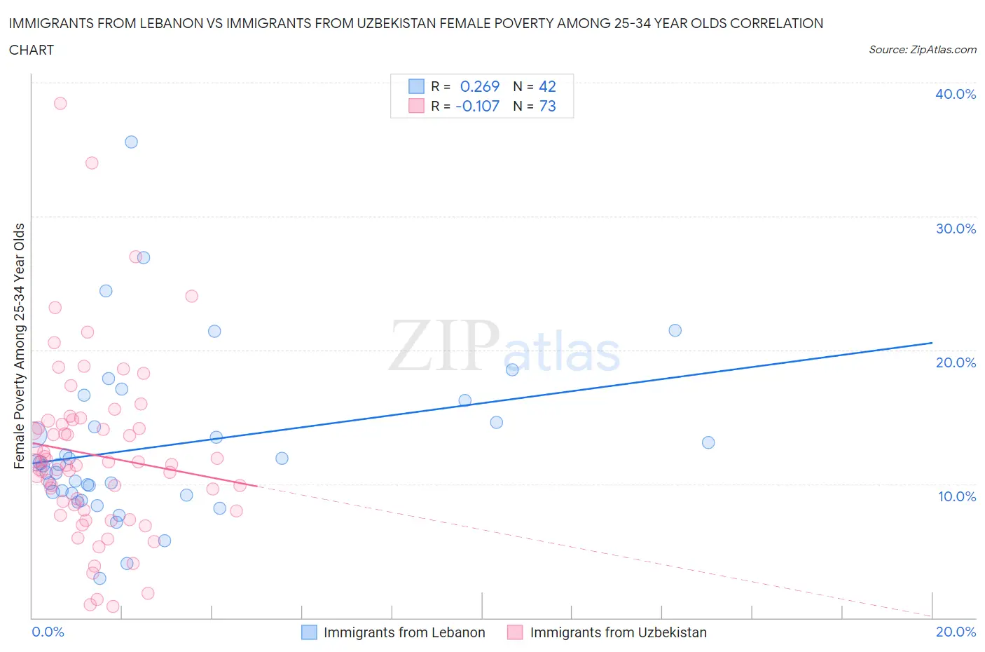 Immigrants from Lebanon vs Immigrants from Uzbekistan Female Poverty Among 25-34 Year Olds