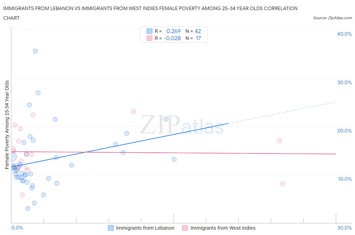 Immigrants from Lebanon vs Immigrants from West Indies Female Poverty Among 25-34 Year Olds