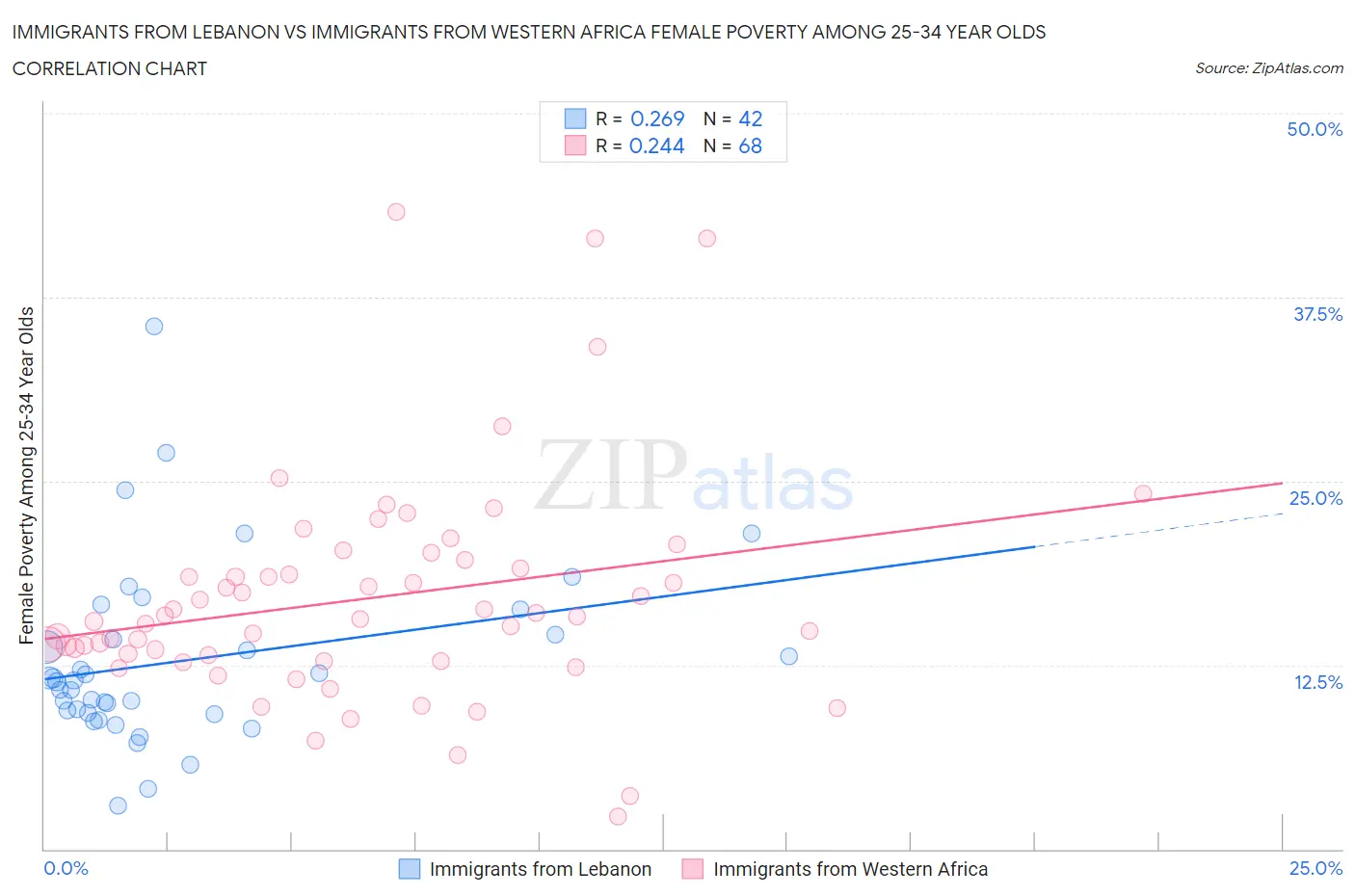 Immigrants from Lebanon vs Immigrants from Western Africa Female Poverty Among 25-34 Year Olds