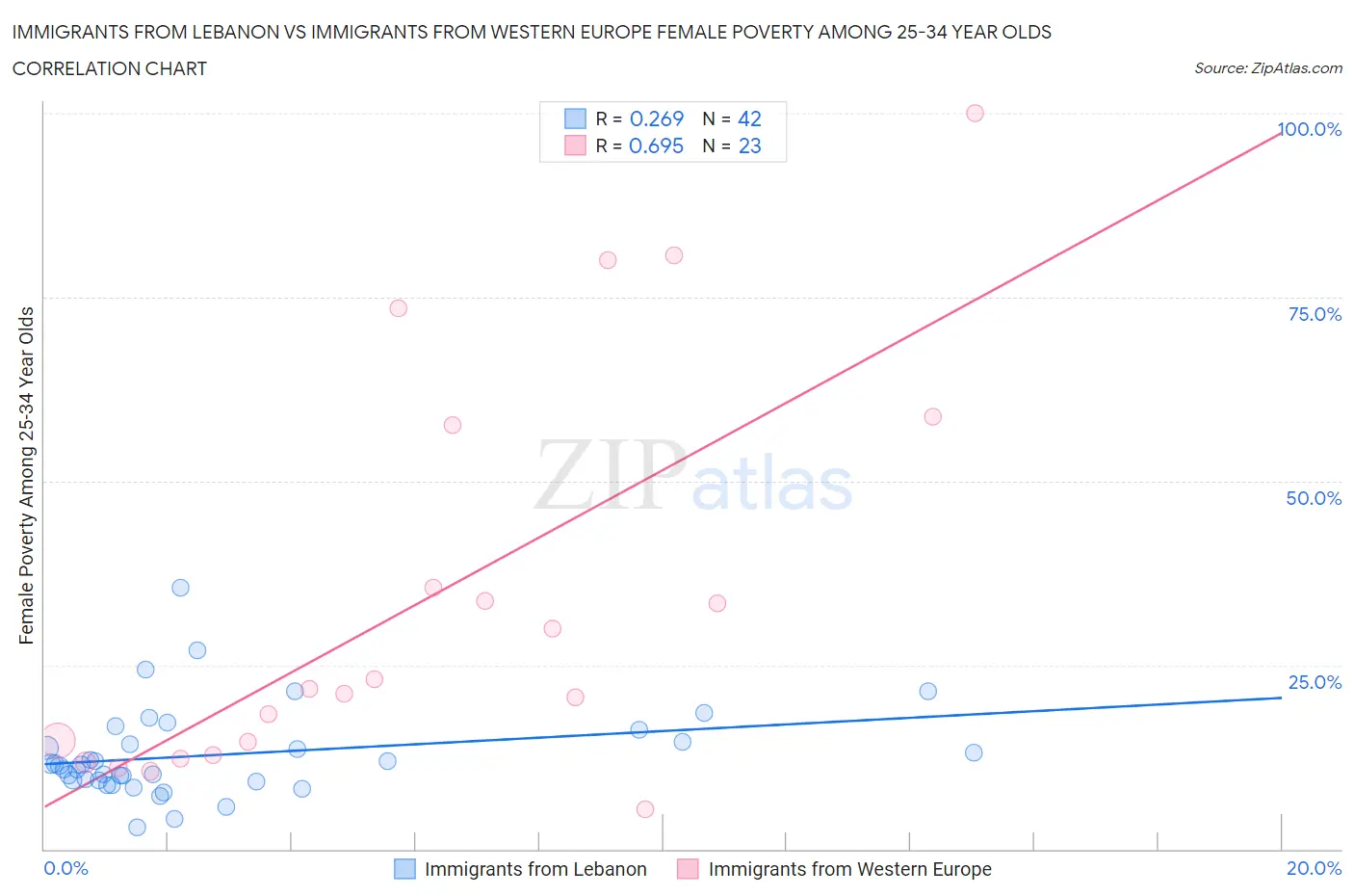 Immigrants from Lebanon vs Immigrants from Western Europe Female Poverty Among 25-34 Year Olds