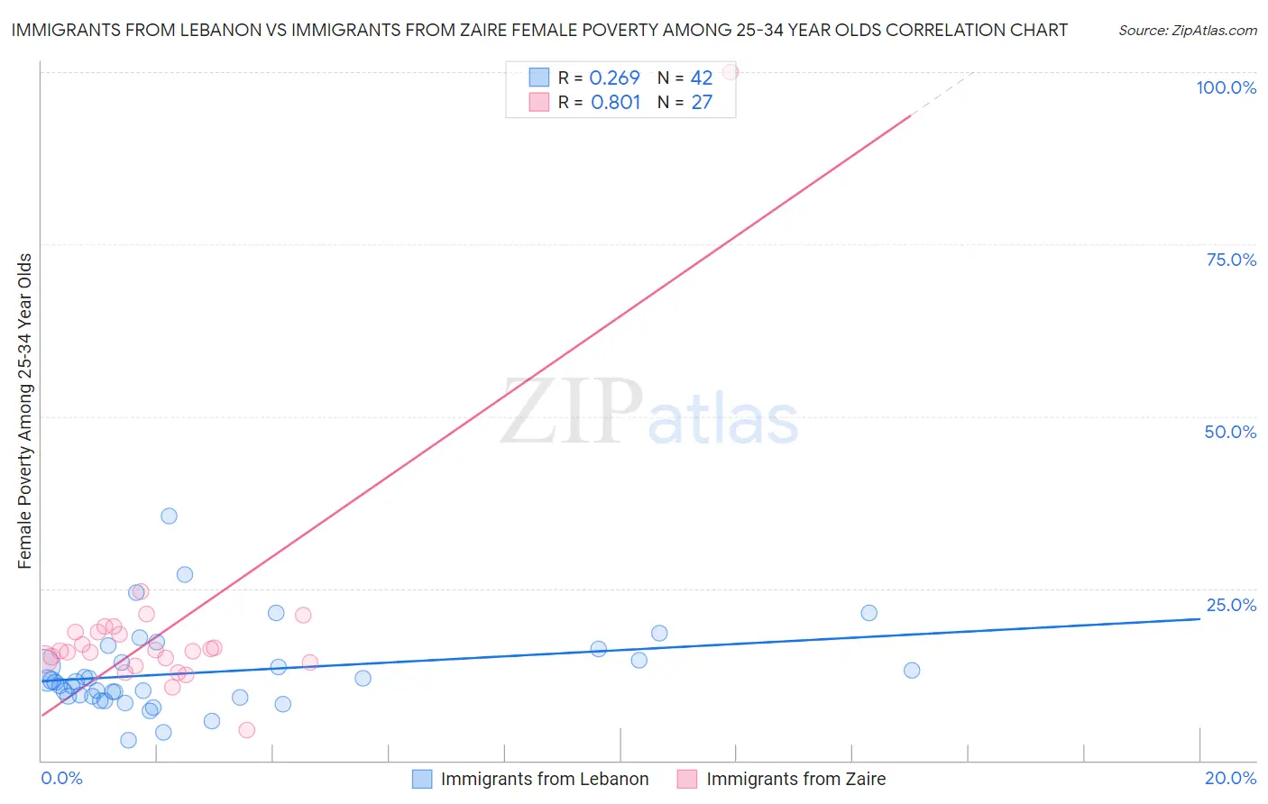 Immigrants from Lebanon vs Immigrants from Zaire Female Poverty Among 25-34 Year Olds