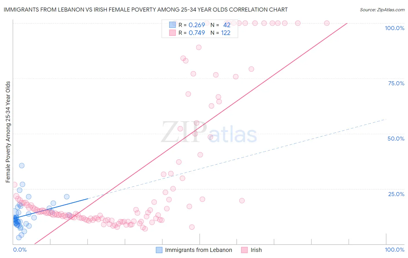 Immigrants from Lebanon vs Irish Female Poverty Among 25-34 Year Olds