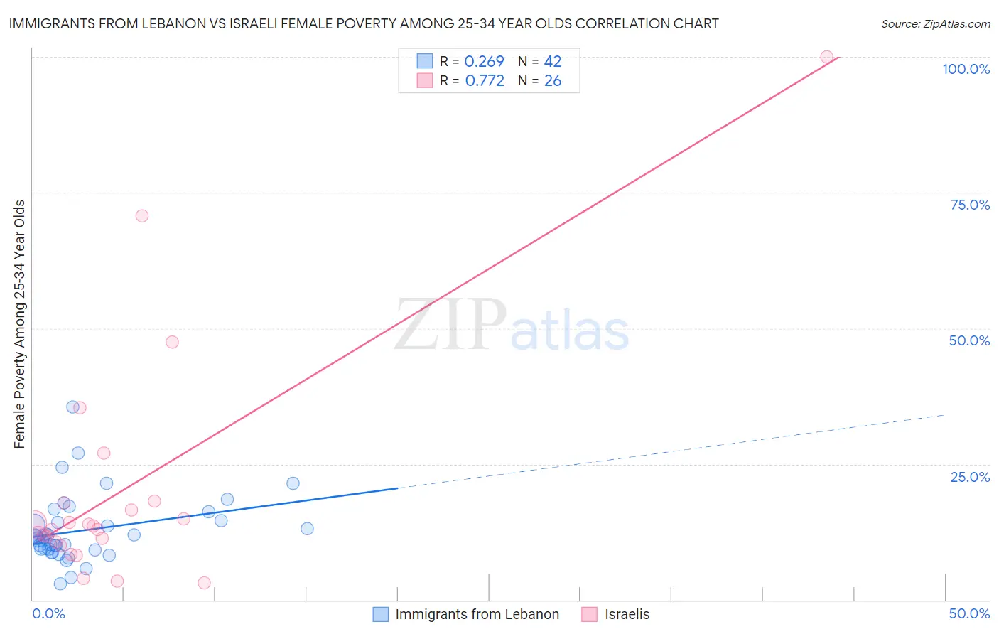 Immigrants from Lebanon vs Israeli Female Poverty Among 25-34 Year Olds