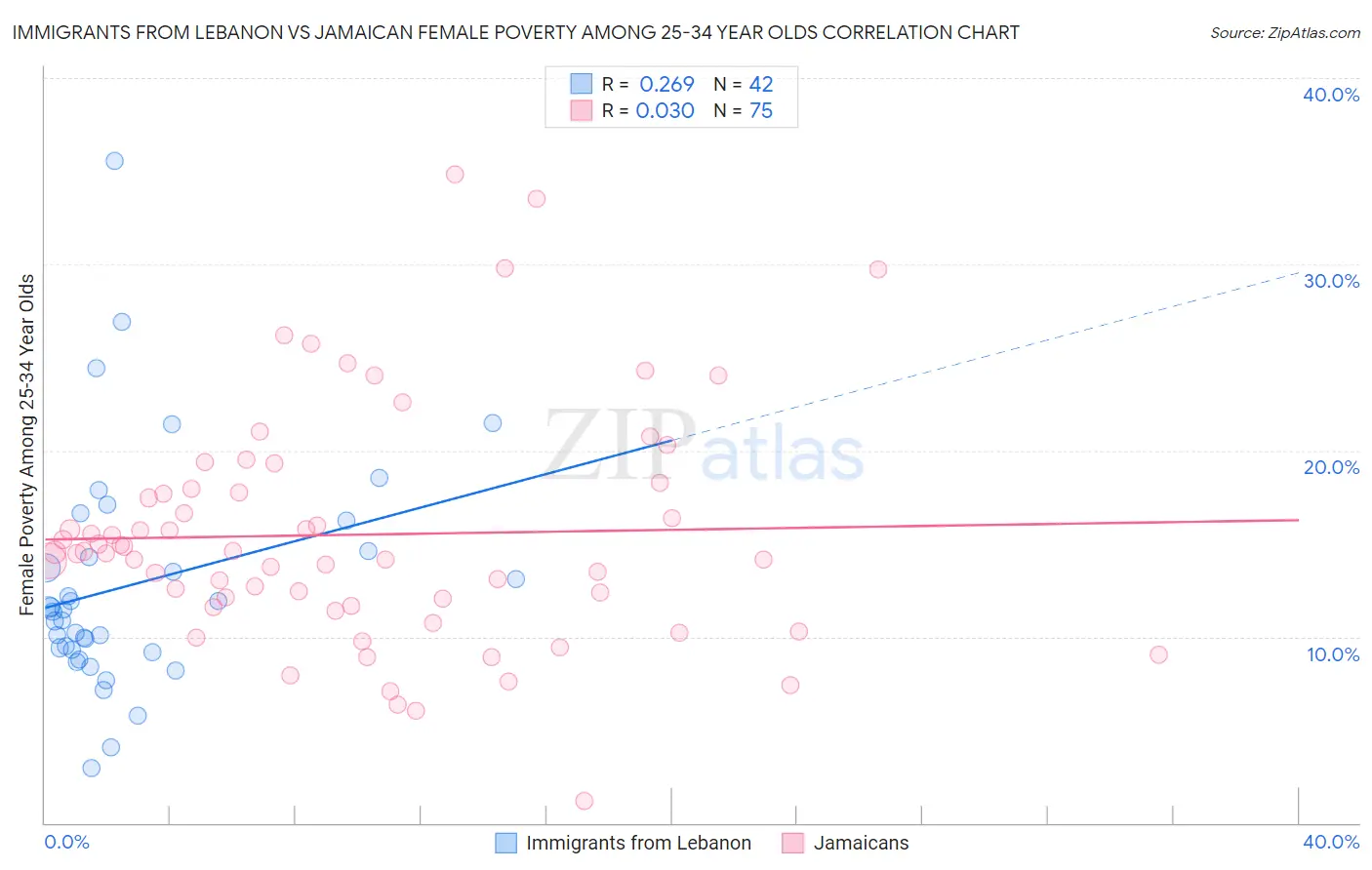 Immigrants from Lebanon vs Jamaican Female Poverty Among 25-34 Year Olds