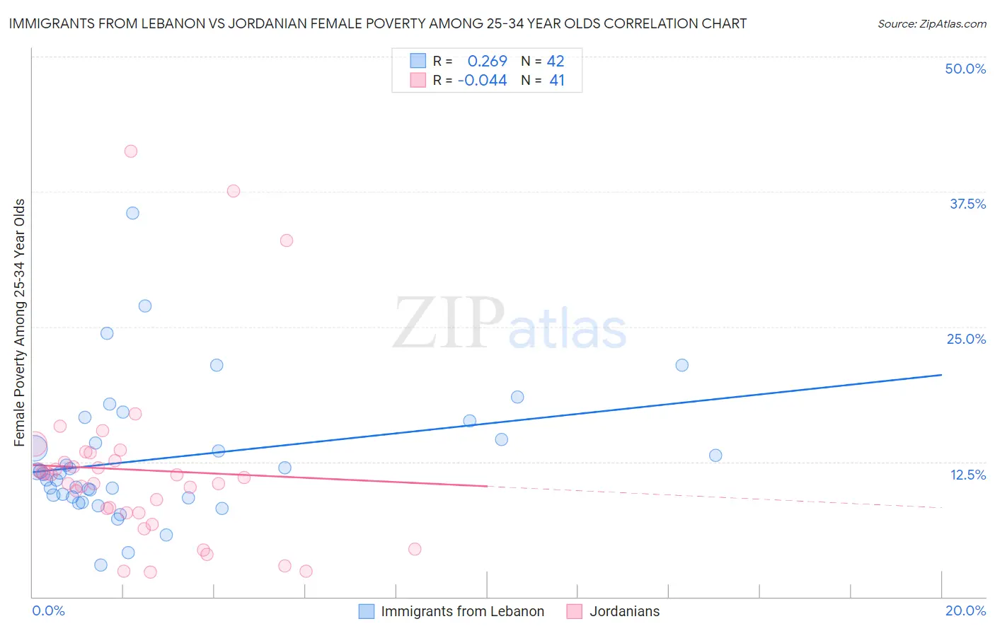 Immigrants from Lebanon vs Jordanian Female Poverty Among 25-34 Year Olds