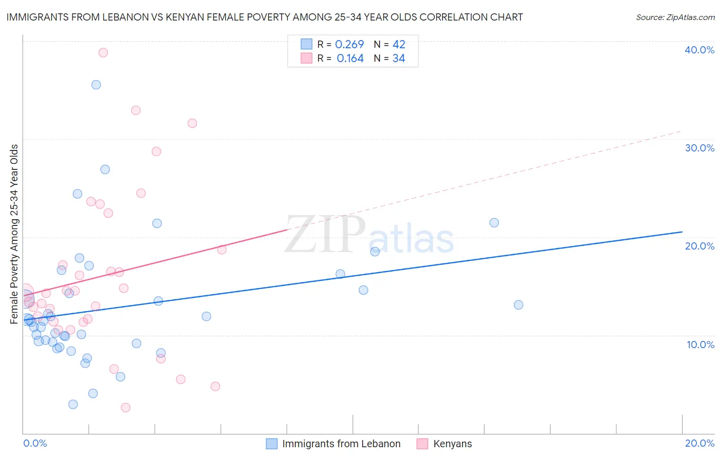 Immigrants from Lebanon vs Kenyan Female Poverty Among 25-34 Year Olds