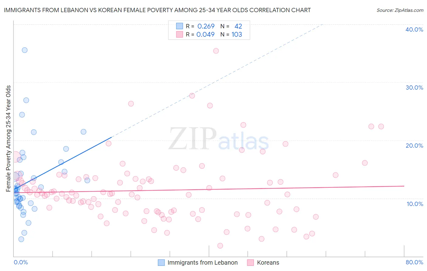 Immigrants from Lebanon vs Korean Female Poverty Among 25-34 Year Olds