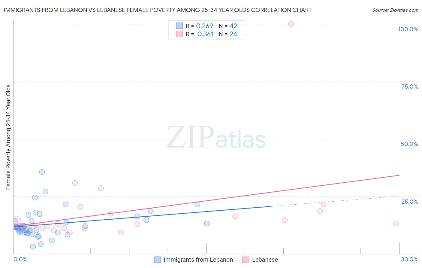 Immigrants from Lebanon vs Lebanese Female Poverty Among 25-34 Year Olds