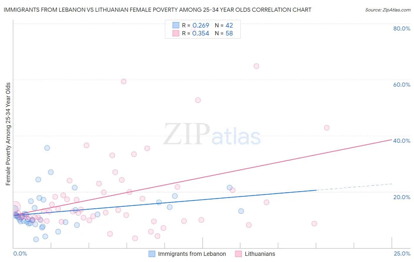 Immigrants from Lebanon vs Lithuanian Female Poverty Among 25-34 Year Olds