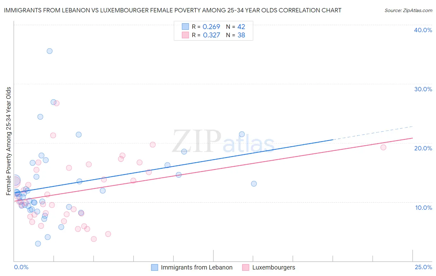 Immigrants from Lebanon vs Luxembourger Female Poverty Among 25-34 Year Olds