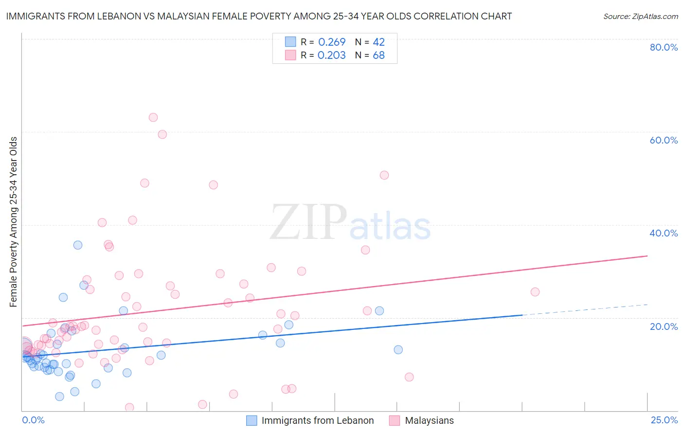 Immigrants from Lebanon vs Malaysian Female Poverty Among 25-34 Year Olds