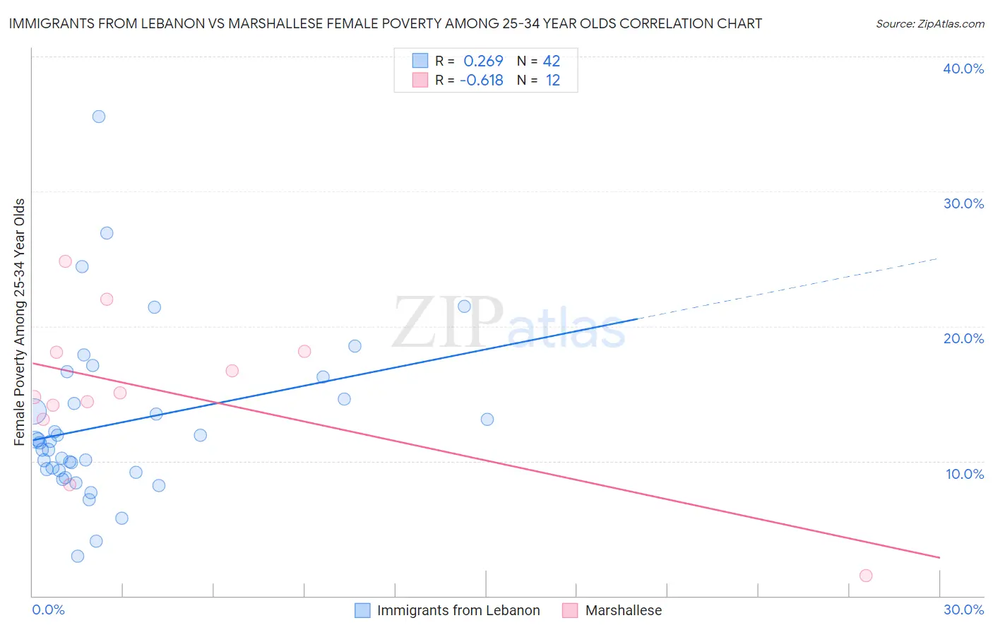 Immigrants from Lebanon vs Marshallese Female Poverty Among 25-34 Year Olds
