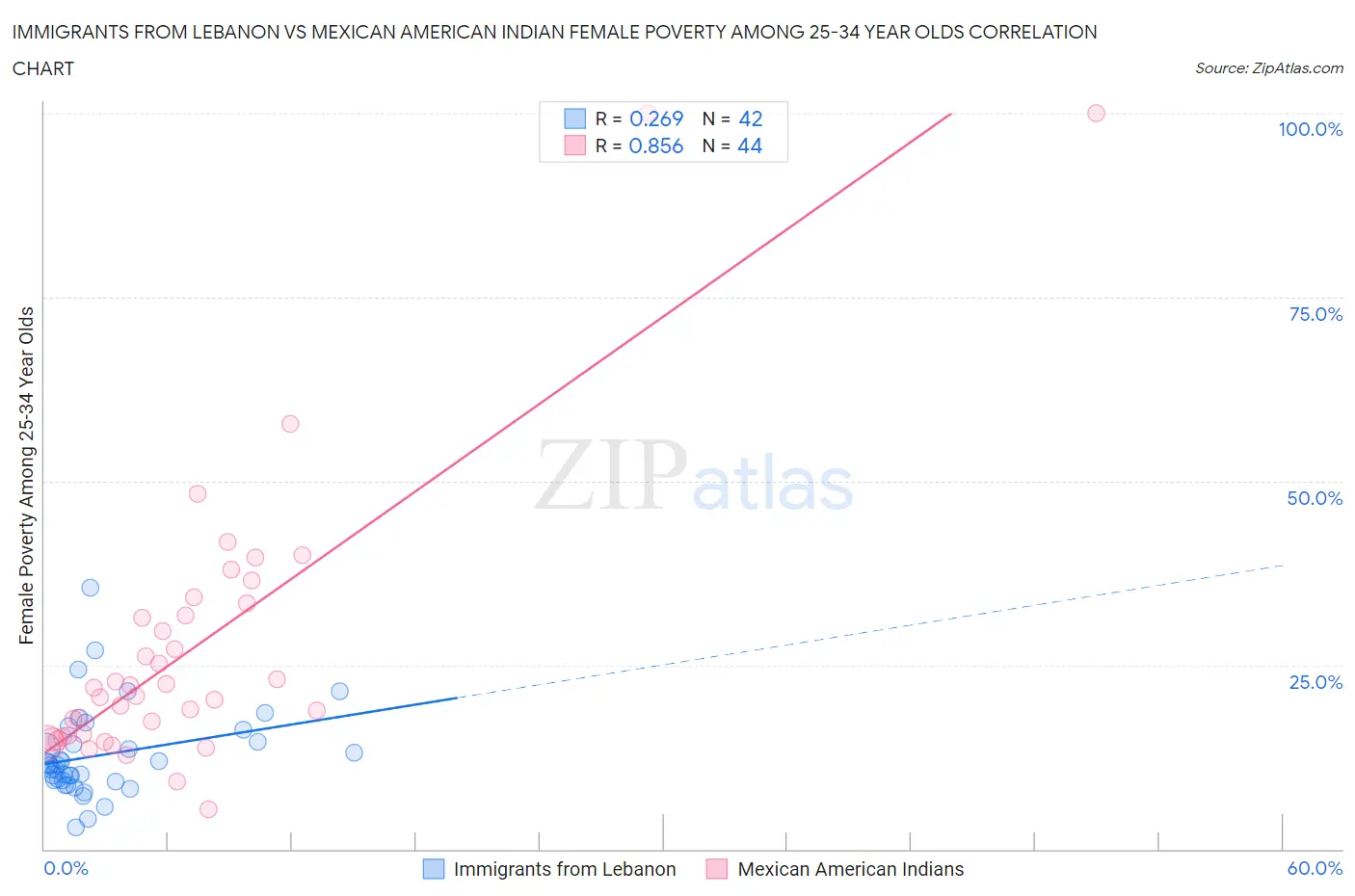 Immigrants from Lebanon vs Mexican American Indian Female Poverty Among 25-34 Year Olds