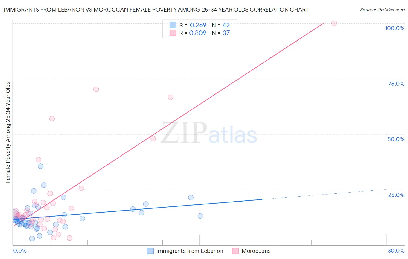 Immigrants from Lebanon vs Moroccan Female Poverty Among 25-34 Year Olds