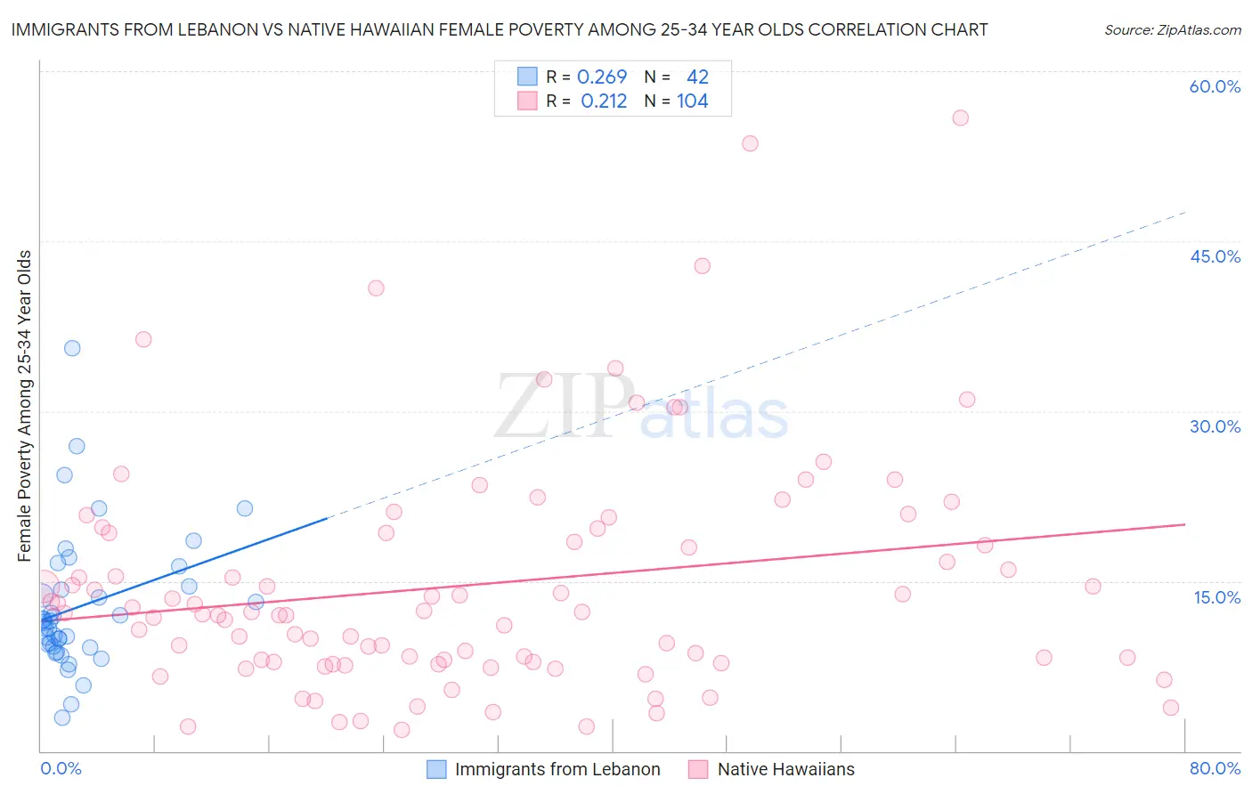 Immigrants from Lebanon vs Native Hawaiian Female Poverty Among 25-34 Year Olds
