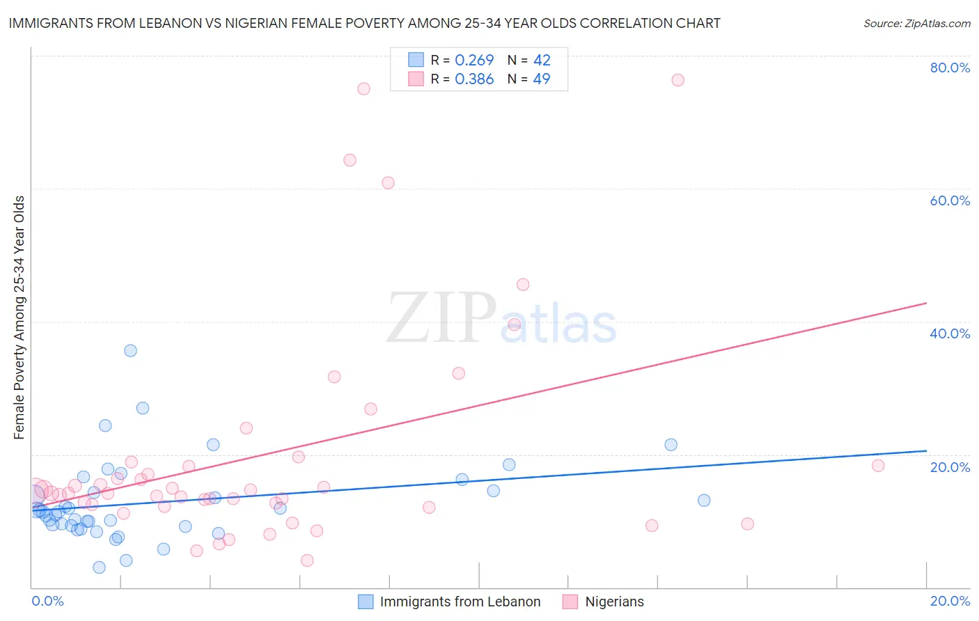 Immigrants from Lebanon vs Nigerian Female Poverty Among 25-34 Year Olds